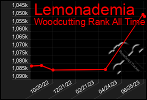 Total Graph of Lemonademia