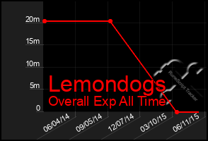 Total Graph of Lemondogs