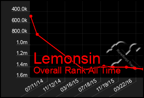 Total Graph of Lemonsin