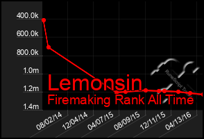 Total Graph of Lemonsin