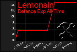 Total Graph of Lemonsin