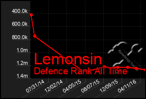 Total Graph of Lemonsin