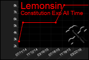 Total Graph of Lemonsin