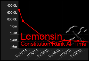 Total Graph of Lemonsin