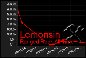 Total Graph of Lemonsin