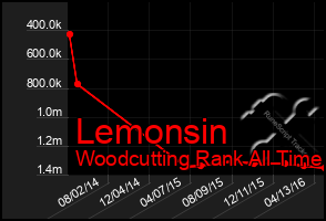 Total Graph of Lemonsin