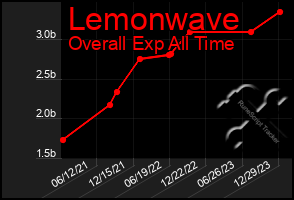 Total Graph of Lemonwave