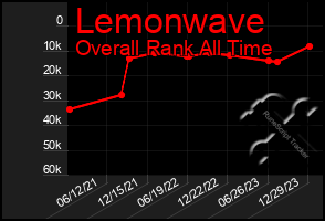 Total Graph of Lemonwave