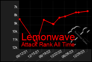 Total Graph of Lemonwave