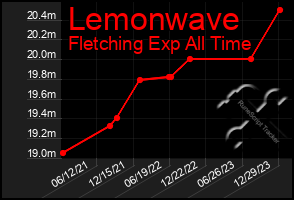 Total Graph of Lemonwave