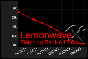 Total Graph of Lemonwave