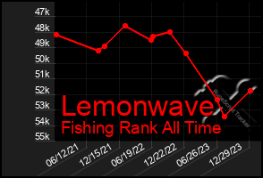 Total Graph of Lemonwave