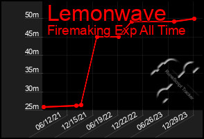 Total Graph of Lemonwave