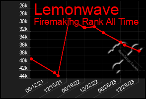 Total Graph of Lemonwave