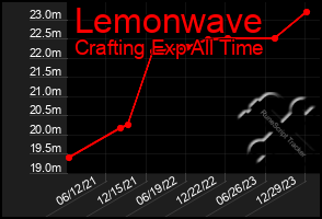 Total Graph of Lemonwave