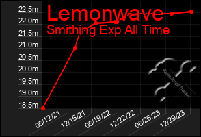 Total Graph of Lemonwave