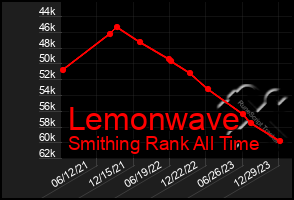 Total Graph of Lemonwave