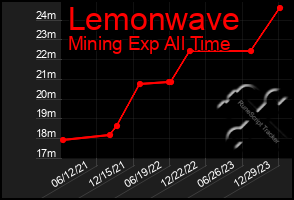 Total Graph of Lemonwave