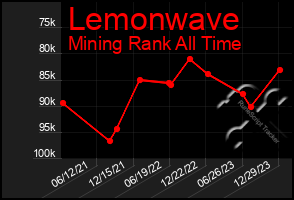 Total Graph of Lemonwave