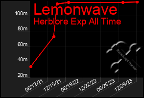 Total Graph of Lemonwave