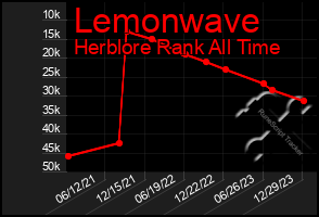 Total Graph of Lemonwave