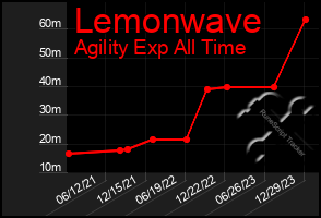 Total Graph of Lemonwave