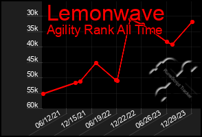 Total Graph of Lemonwave