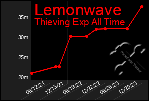 Total Graph of Lemonwave