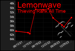 Total Graph of Lemonwave