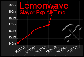 Total Graph of Lemonwave