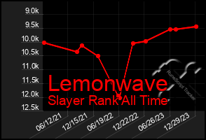 Total Graph of Lemonwave