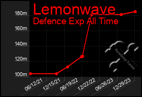 Total Graph of Lemonwave