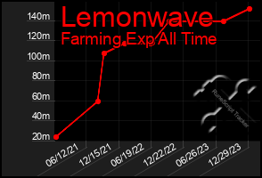 Total Graph of Lemonwave