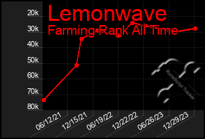 Total Graph of Lemonwave