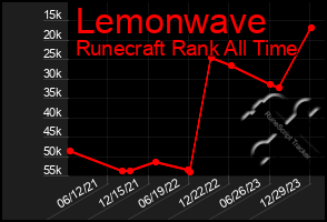 Total Graph of Lemonwave