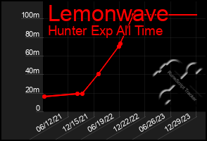 Total Graph of Lemonwave