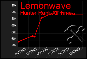 Total Graph of Lemonwave