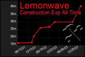 Total Graph of Lemonwave