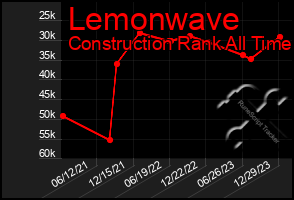 Total Graph of Lemonwave