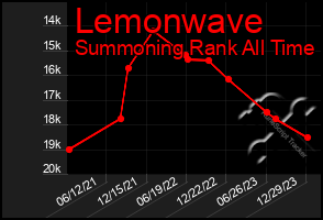 Total Graph of Lemonwave