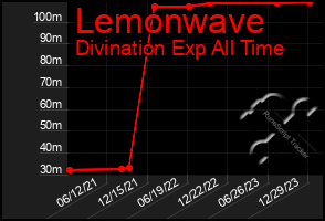 Total Graph of Lemonwave