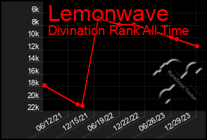 Total Graph of Lemonwave