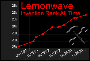 Total Graph of Lemonwave