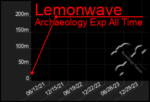 Total Graph of Lemonwave