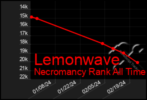 Total Graph of Lemonwave