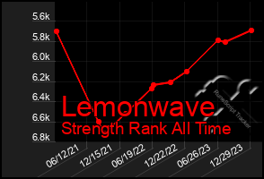 Total Graph of Lemonwave