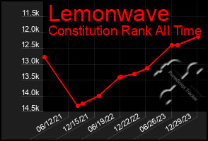 Total Graph of Lemonwave