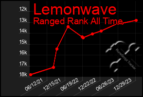 Total Graph of Lemonwave