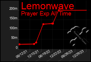 Total Graph of Lemonwave