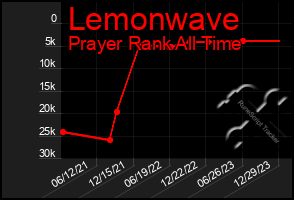 Total Graph of Lemonwave